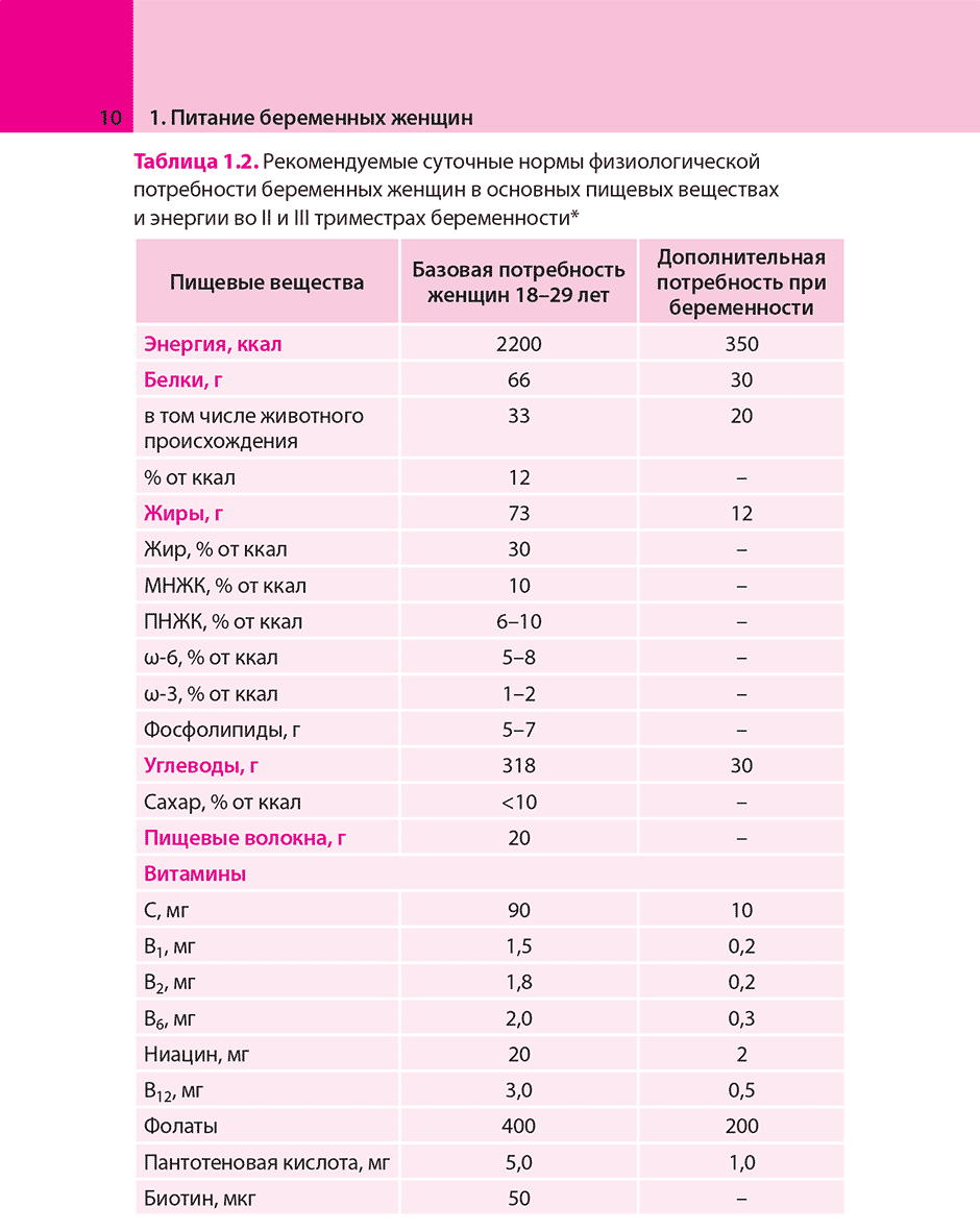 Таблица 1.2. Рекомендуемые суточные нормы физиологической потребности беременных женщин в основных пищевых веществах и энергии во II и III триместрах беременности