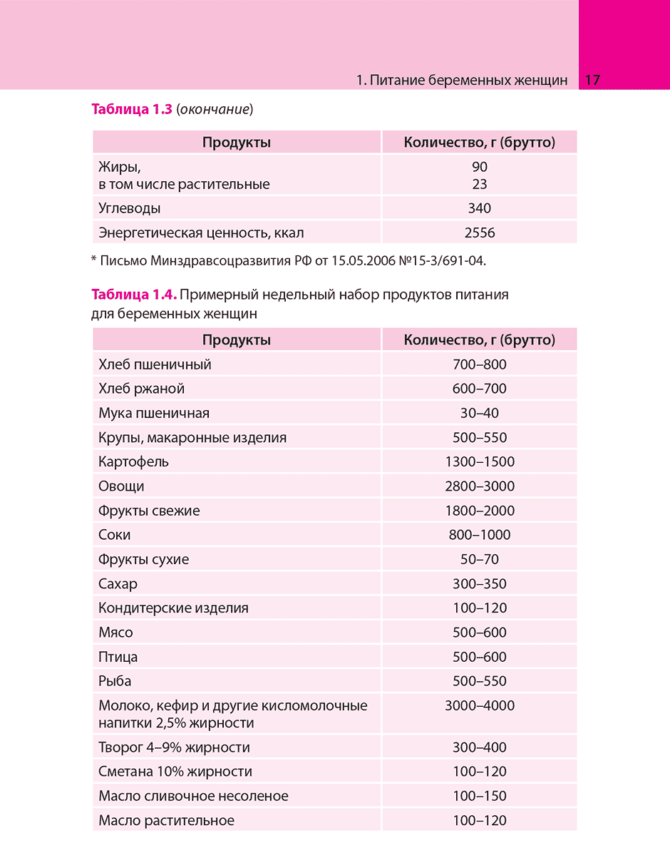 Таблица 1.4. Примерный недельный набор продуктов питания для беременных женщин