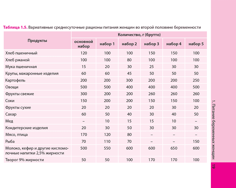 Таблица 1.5. Вариативные среднесуточные рационы питания женщин во второй половине беременности