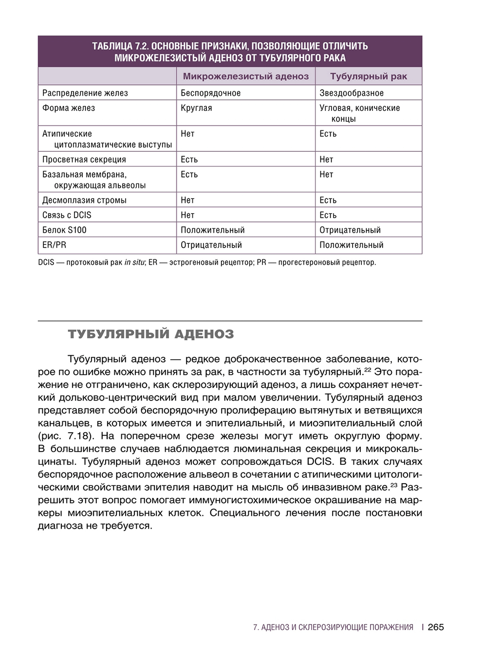 Таблица 7.2. Основные признаки, позволяющие отличить микрожелезистый аденоз от тубулярного рака