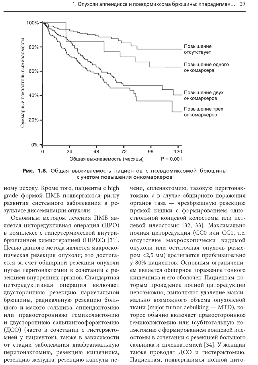 Общая выживаемость пациентов с псевдомиксомой брюшины с уметом повышения онкомаркеров