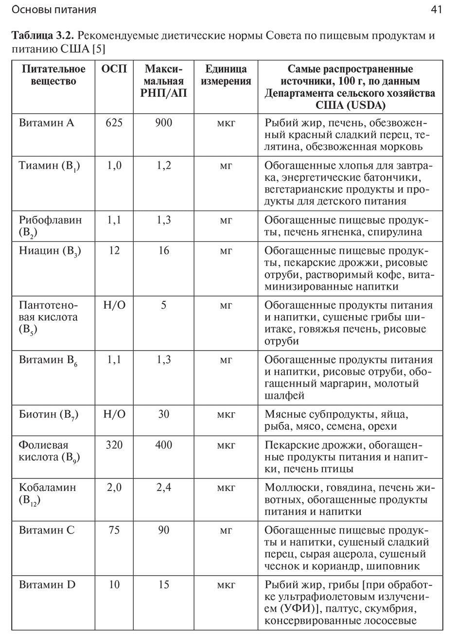 Таблица 3.2. Рекомендуемые диетические нормы Совета по пищевым продуктам и питанию США
