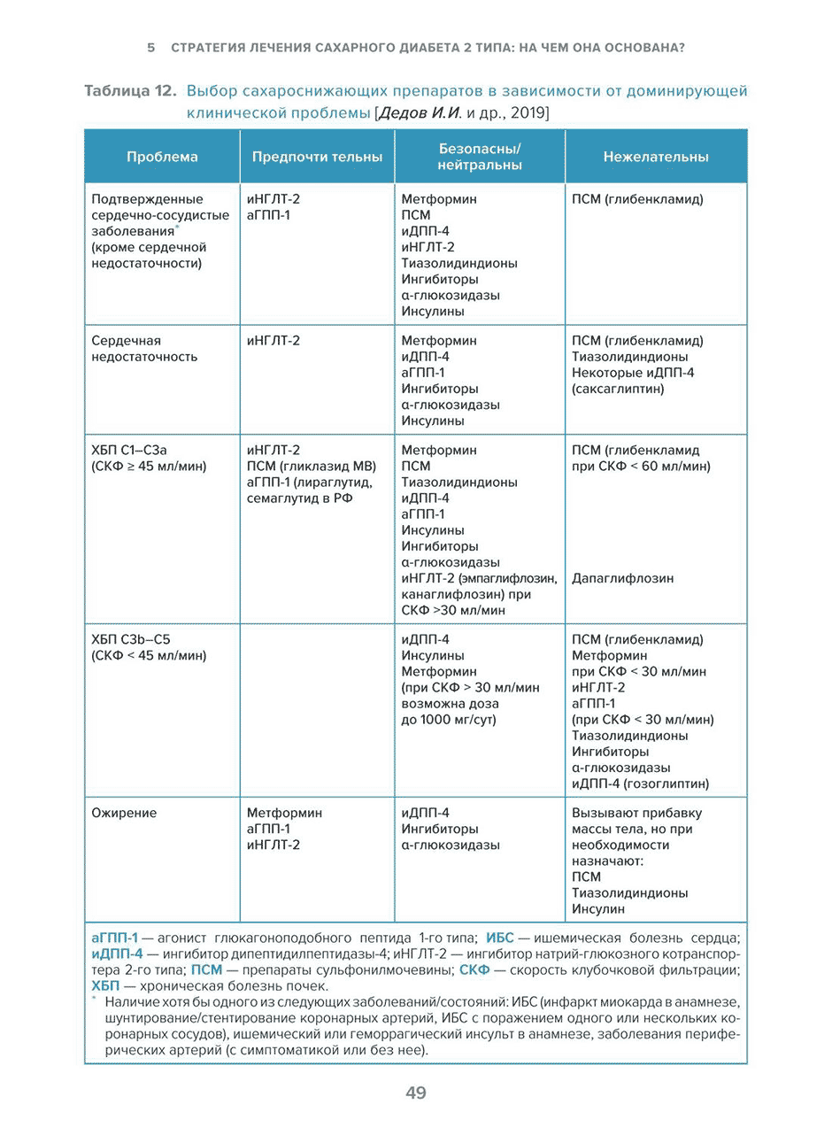 Таблица 12. Выбор сахароснижающих препаратов в зависимости от доминирующей клинической проблемы 