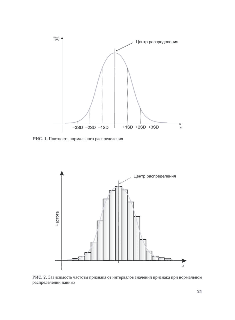 Рис. 2. Зависимость частоты признака от интервалов значений признака при нормальном распределении данных