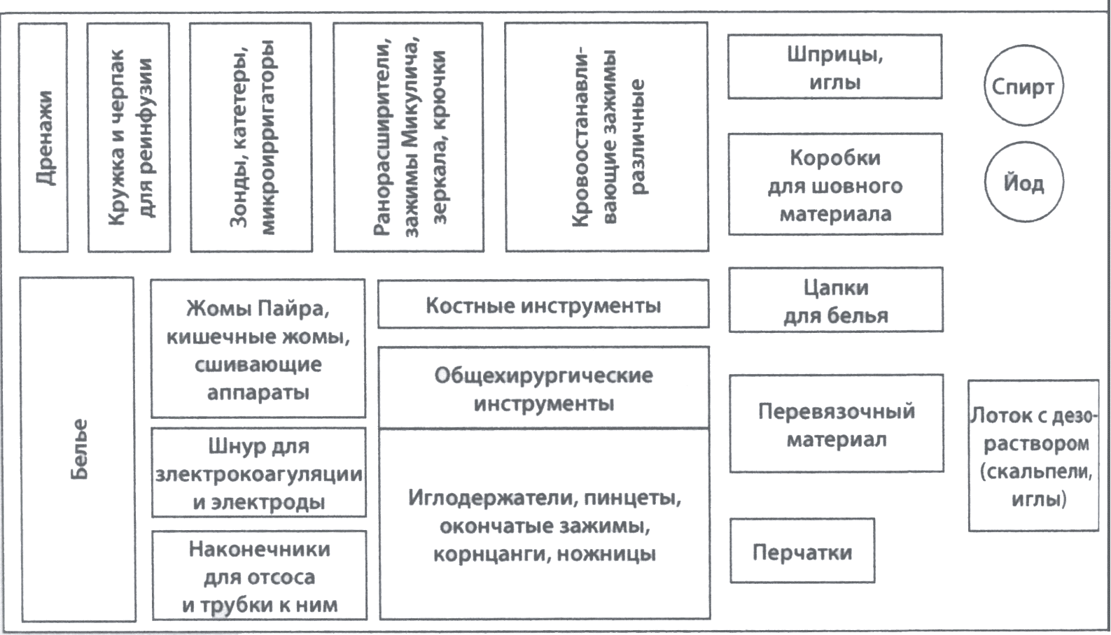 Примерная схема расположения инструментов и материала на большом инструментальном столе Примерная схема расположения инструментов и материала на большом инструментальном столе