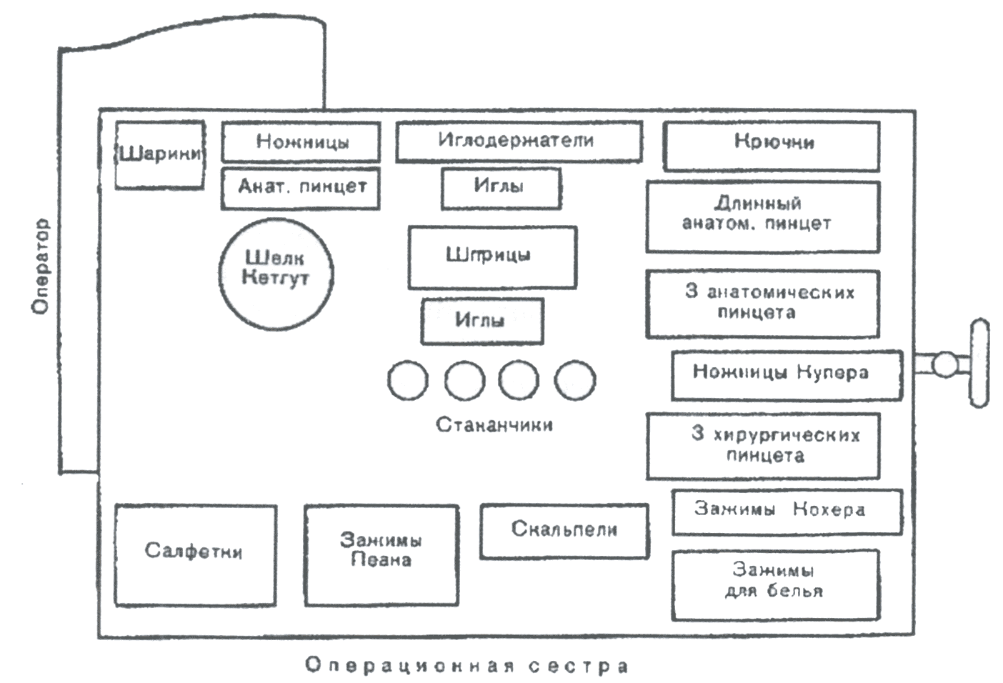 Примерная схема расположения инструментов и материала на малом инструментальном столе Примерная схема расположения инструментов и материала на малом инструментальном столе