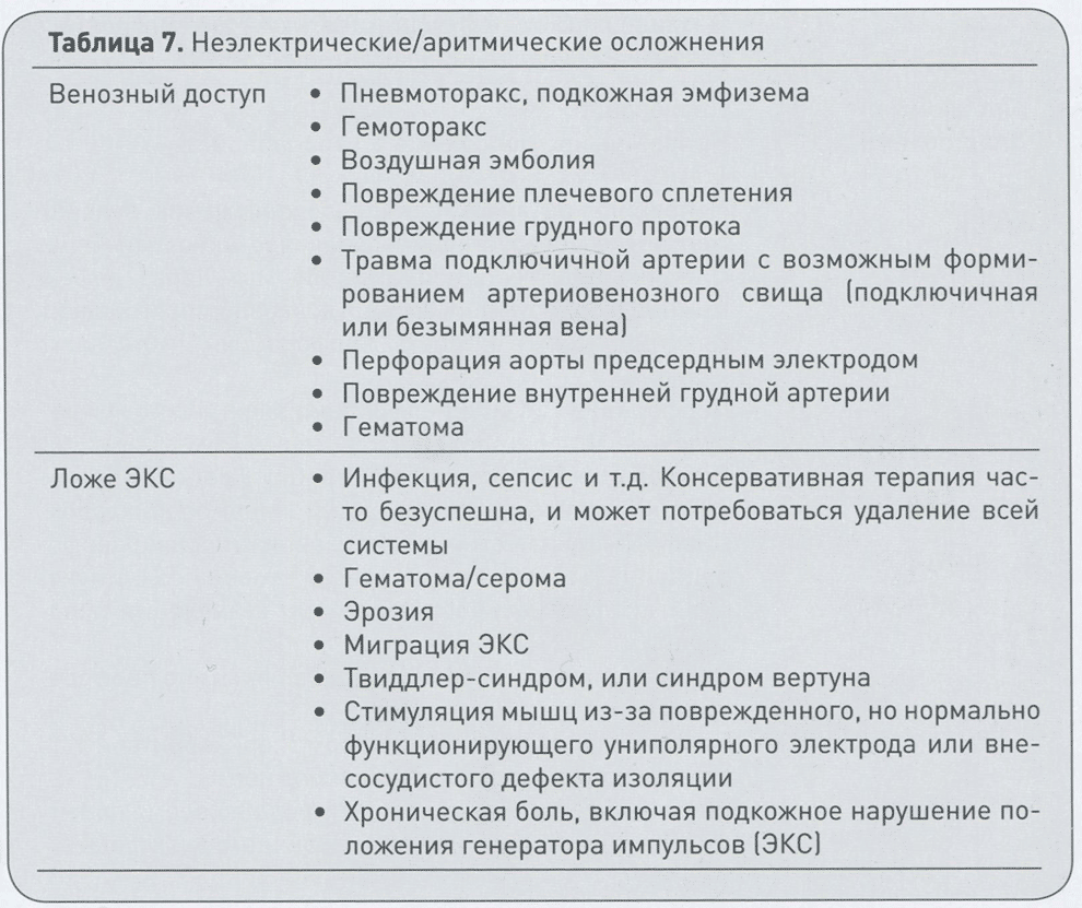 В табл. 7 перечислены основные неэлектрические и аритмические осложнения.