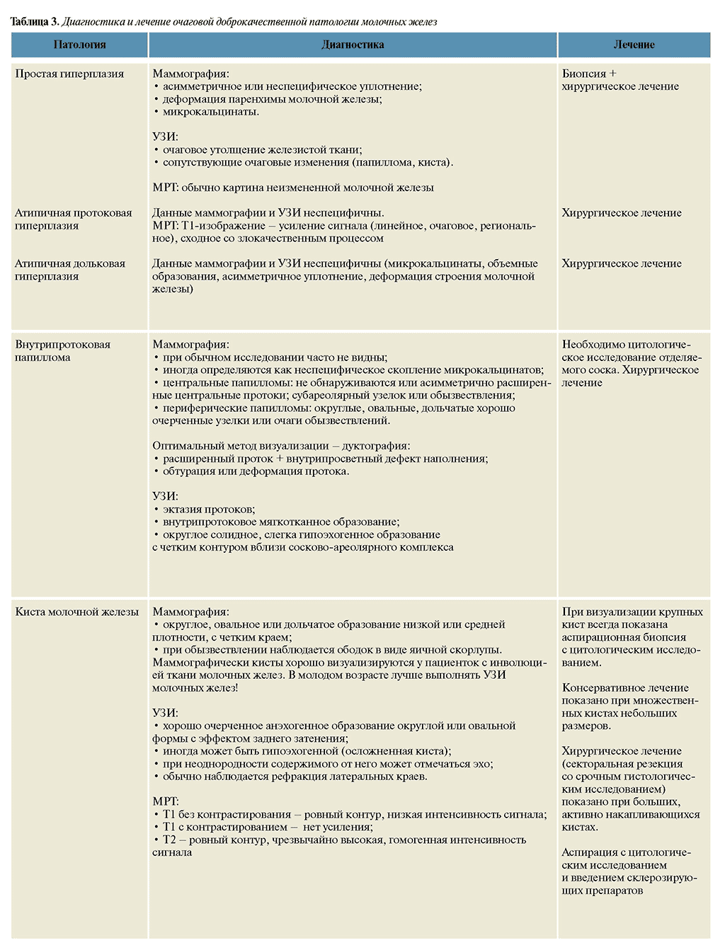 Таблица 3. Диагностика и лечение очаговой доброкачественной патологии молочных желез