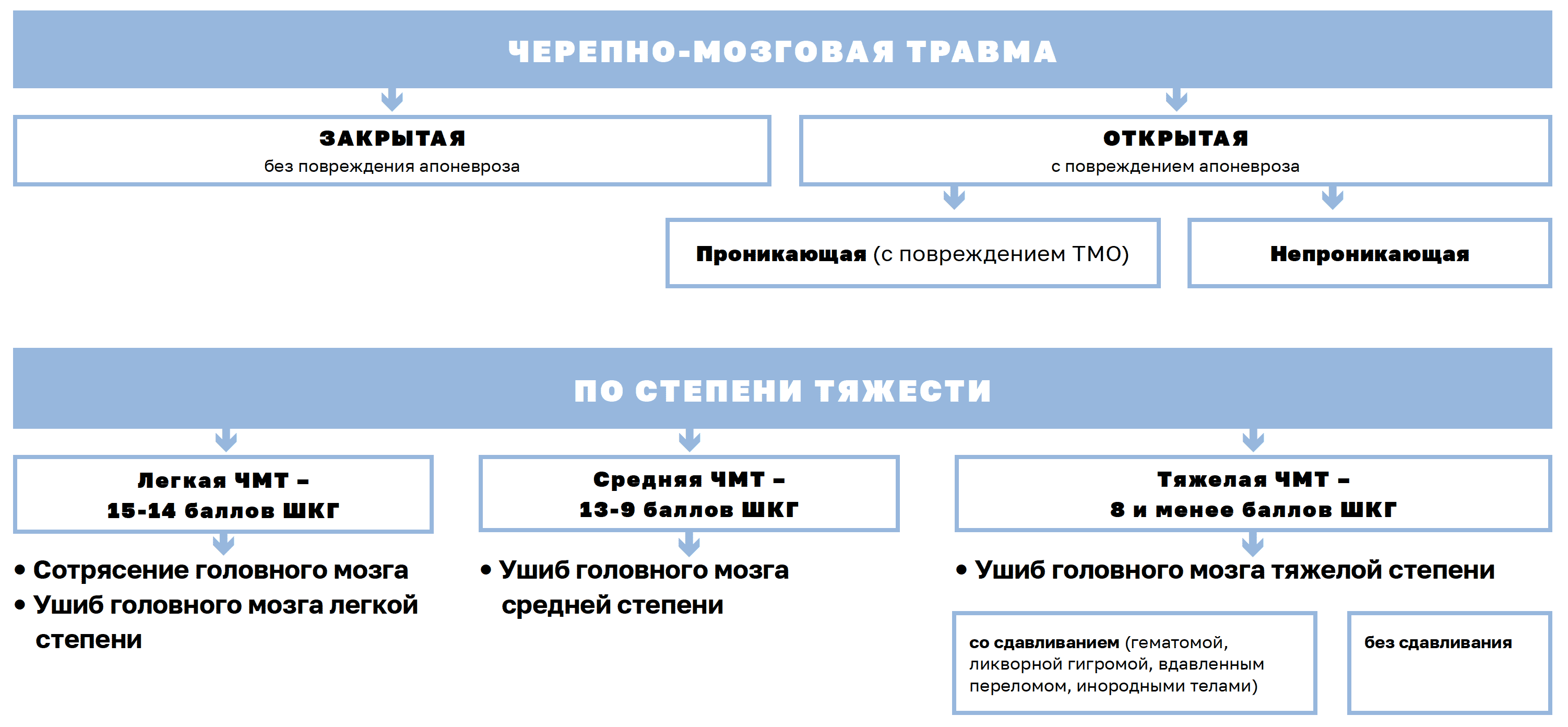 Классификация черепно-мозговой травмы