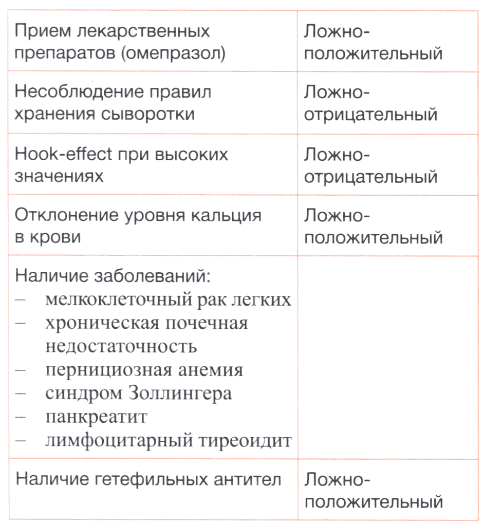 В таблице 2.7 приведены причины искаженного результата анализа крови на кальцитонин