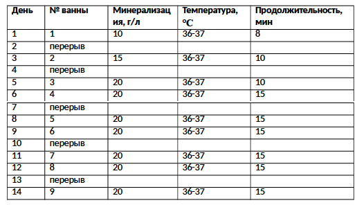 Лечебный режим укороченного курса хлоридно-натриевых ванн (Таблица 5)