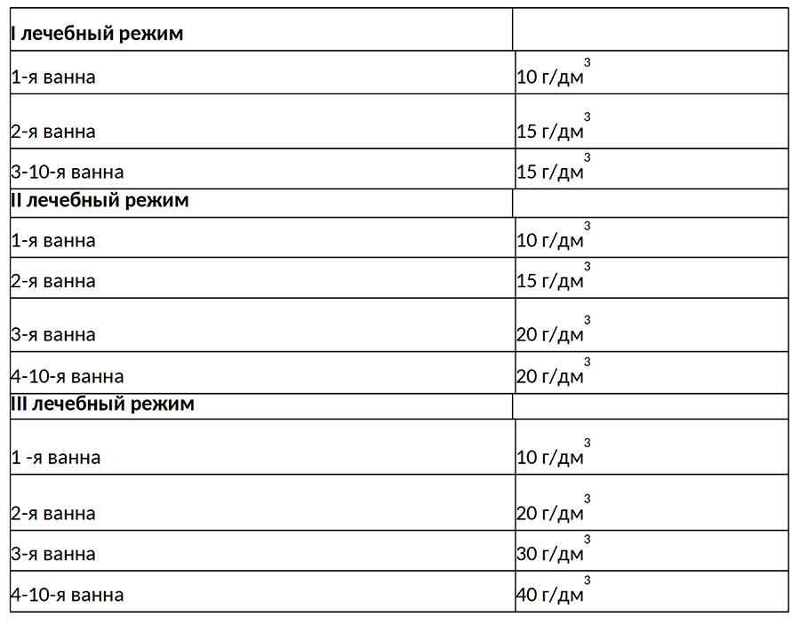 Лечебные режимы классического по количеству процедур курса хлоридно-натриевых ванн (10 ванн) (Таблица 4)