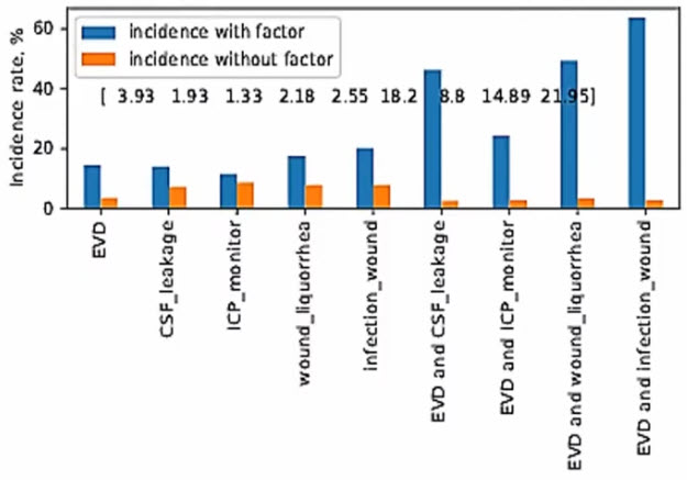 Incidence Rates of HAVM in Patients with Different Risk Factors