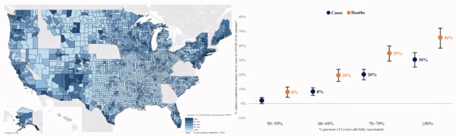 County-level vaccination coverage and rates of COVID-19