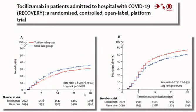 Тоцилизумаб уменьшает смертность у пациентов с COVID-19