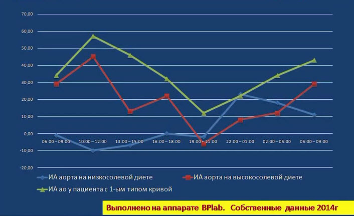 Суточный индекс аугментации у пациентов на низкосолевоЙ диете