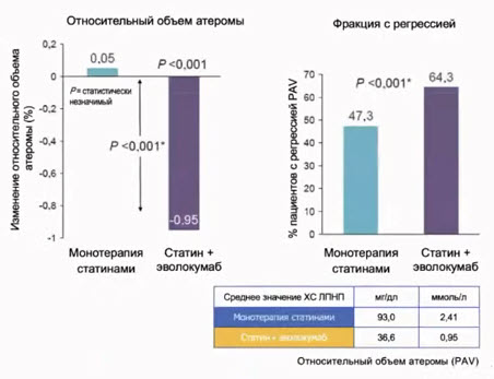 Более выраженные снижение PAV и регрессия бляшки при приеме эволокумаба по сравнению с монотерапией