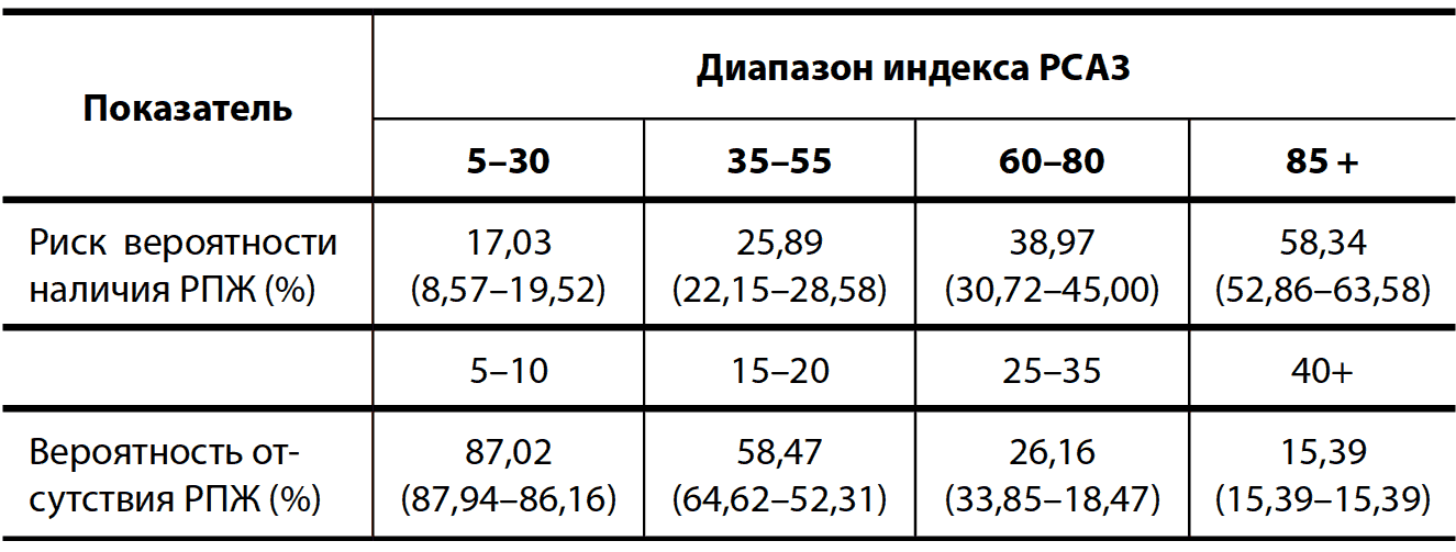 Таблица 8. Вероятность наличия и отсутствия РПЖ в зависимости от величины индекса РСА3