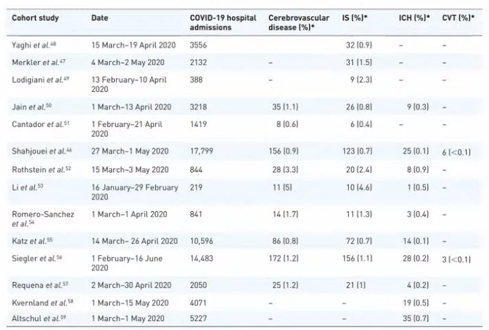Когортные исследования частоты цереброваскулярных событий у госпитализированных пациентов с COVID-19