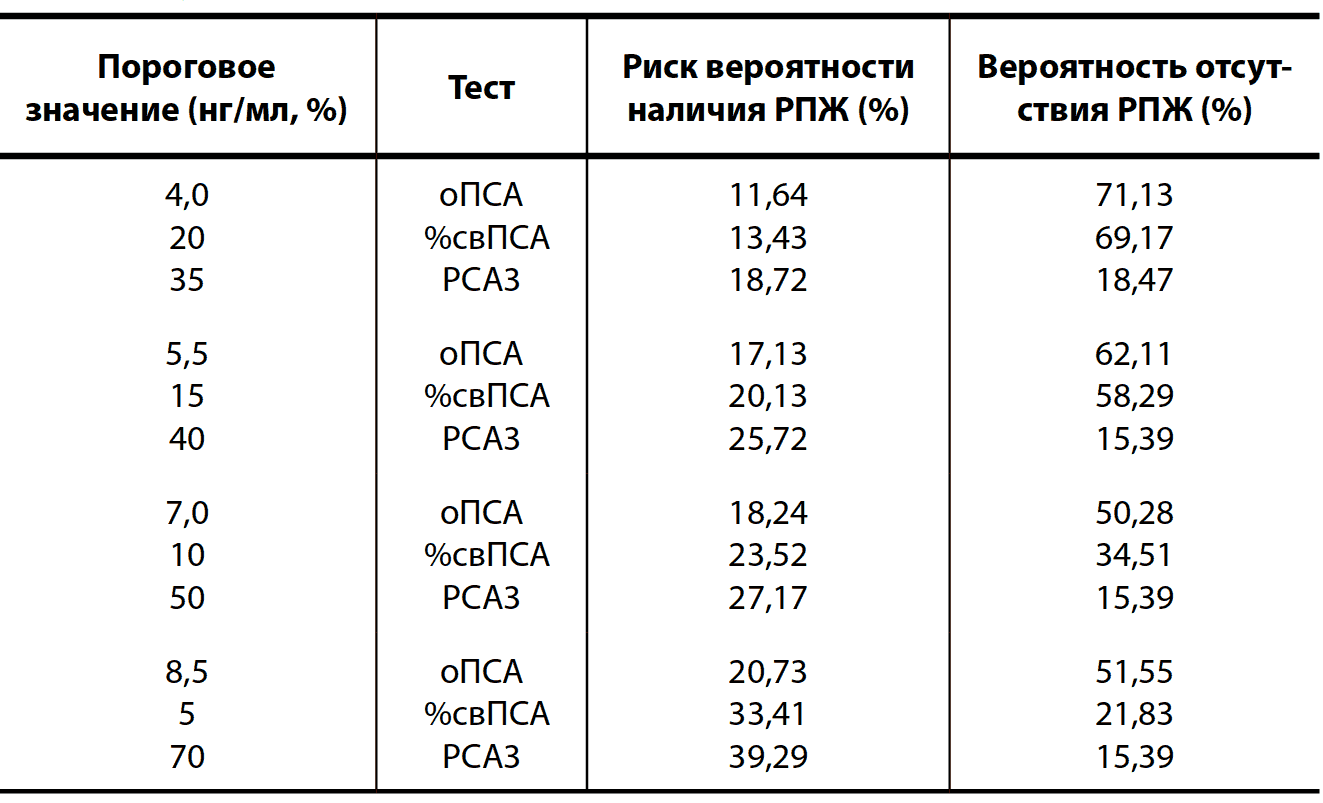 Таблица 9. Вероятность наличия и отсутствия РПЖ в зависимости от порогового значения оПСА, %свПСА и РСА3