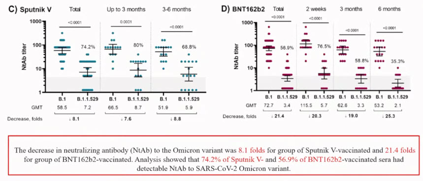 Retention of Neutralizing response against SARS-CoV-2 Omicron variant in Sputnik V vaccinated individuals