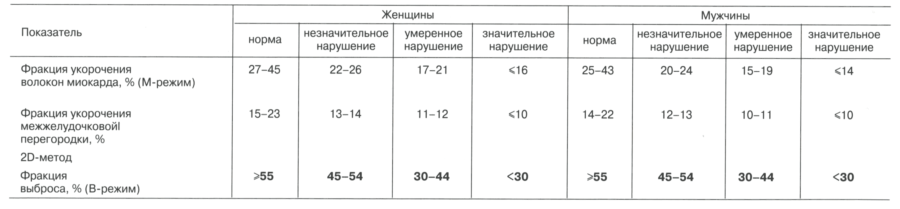 Таблица 2.4. Линейные измерения и объемы левого желудочка в диастолу и систолу