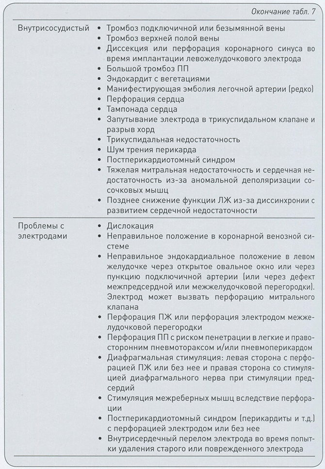 Неэлектрические/аритмические осложнения