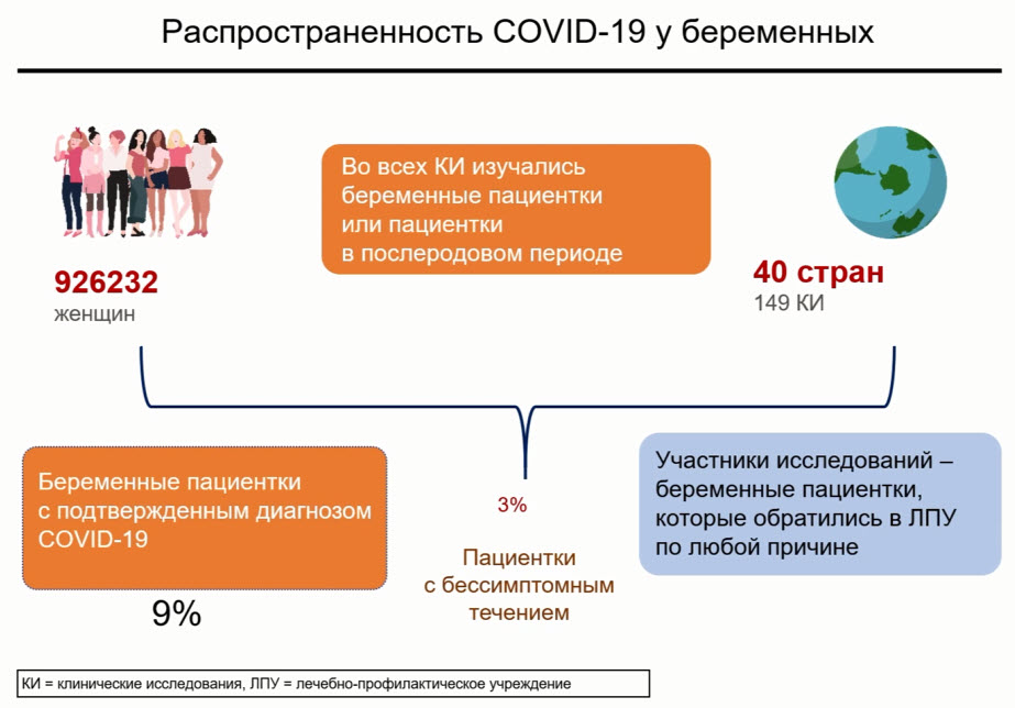 Распространенность COVID-19 у беременных