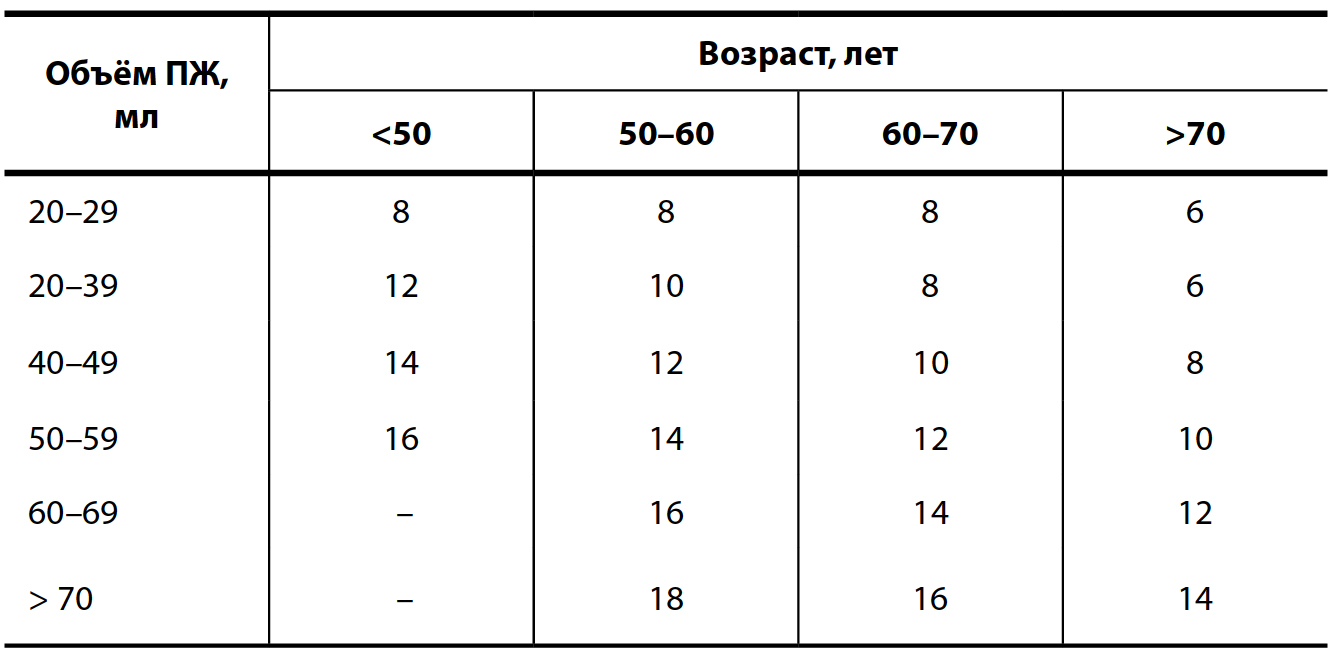 Таблица 4. Венская номограмма: число пункций в зависимости от возраста и объёма ПЖ