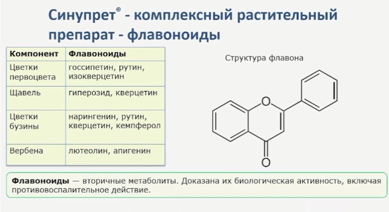 Синупрет - комплексный растительный препарат - флавоноиды