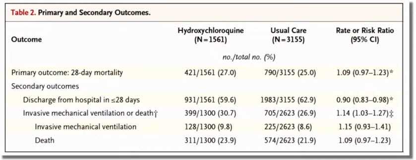 Гидроксихлорохин не эффективен при COVID-19