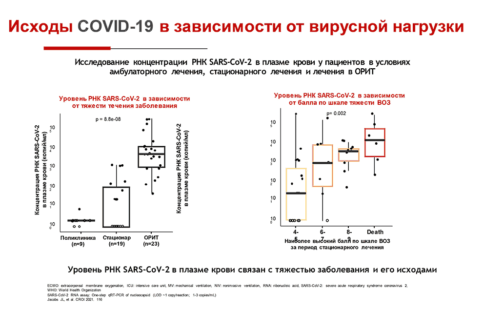Исходы COVID-19 в зависимости от вирусной нагрузки