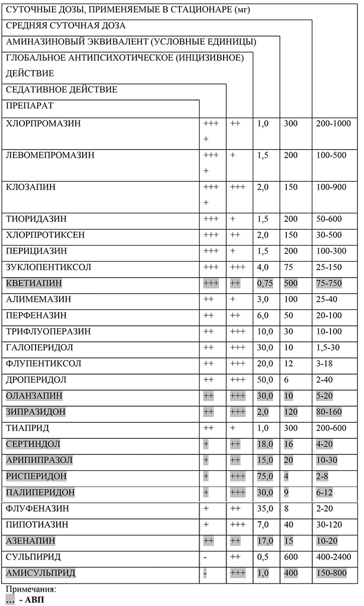 Таблица 1. Спектр психотропной активности, дозы и хлорпромазиновые (аминазиновые) эквиваленты основных антипсихотических средств