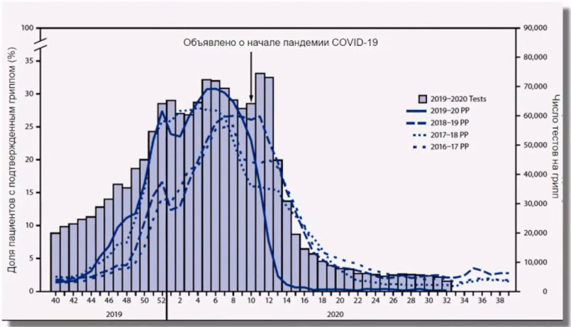 Драматическое снижение заболеваемости гриппом в 2020 г