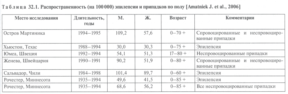 Распространенность (на 100000) эпилепсии и припадков по полу