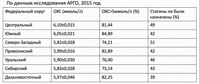 Уровни ОХС у Обследованных в различных Федеральных Округах РФ