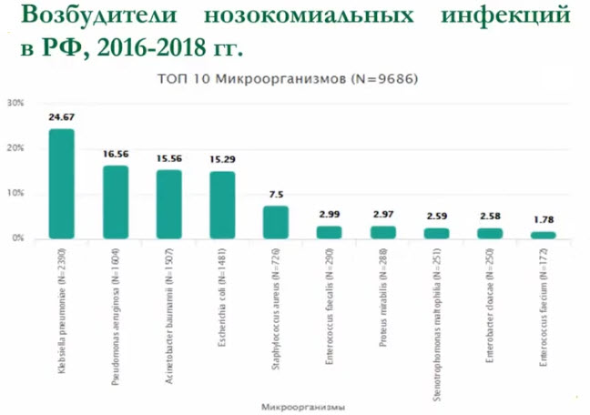 Возбудители нозокомиальных инфекций в РФ, 2016-2018 гг.