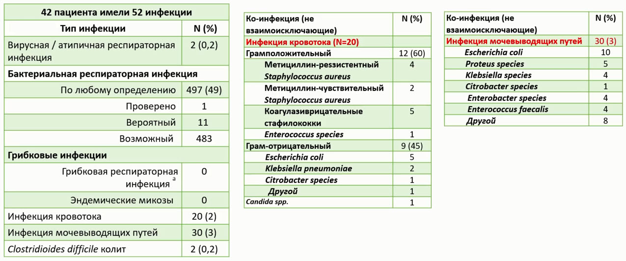 Частота ко-инфекции и назначения антибиотиков