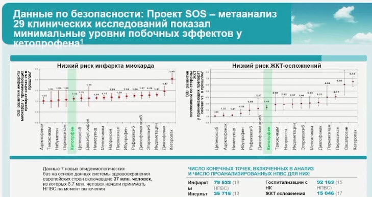 Данные по безопасности: Проект SOS - метаанализ 29 клинических исследований показал минимальные уровни побочных эффектов у кетопрофенов