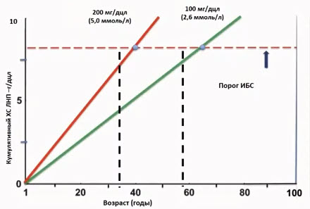 Кумулятивное бремя атеросклероза зависит не только от значений ЛПНП