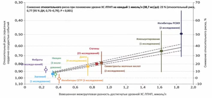 Зависимость изменения уровня ЛПНП на 1 ммоль/л, смертности и других сердечно-сосудистых исходов