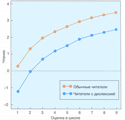 Чтение 1-9-х классов у обычных и дислексических читателей. Разница в оценках между обычными читателями и детьми Чтение 1-9-х классов у обычных и дислексических читателей. Разница в оценках между обычными читателями и детьми