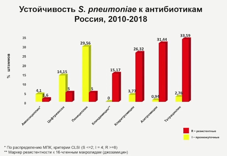 Устойчивость S. pneumoniae к антибиотикам Россия, 2010-2018