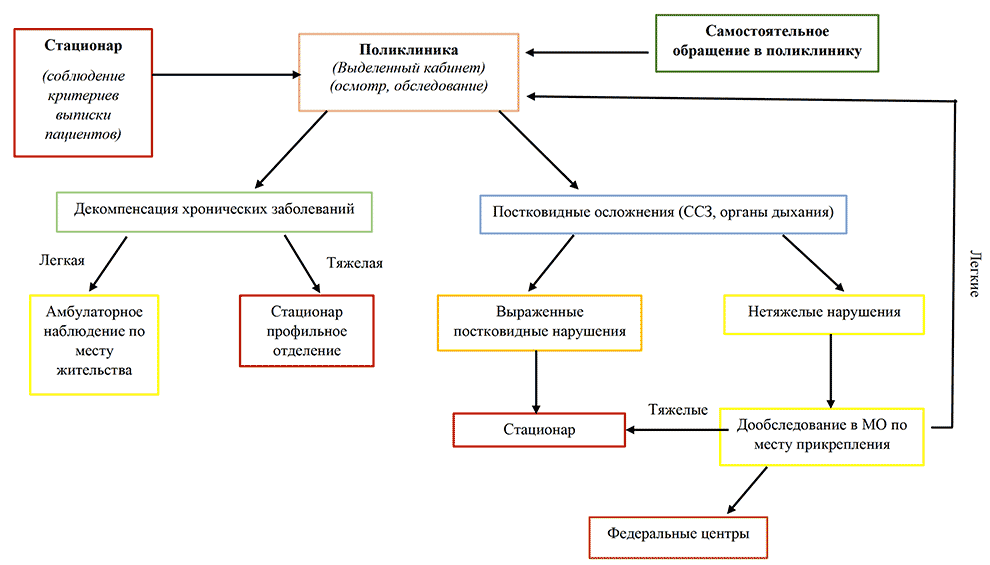 Схема маршрутизации пациентов по уровню оказания медицинской помощи