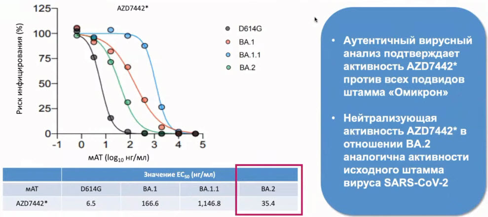 AZD7442 сохраняет нейтрализующую активность в отношении всех подвидов вируса Omicron штамма in vitro