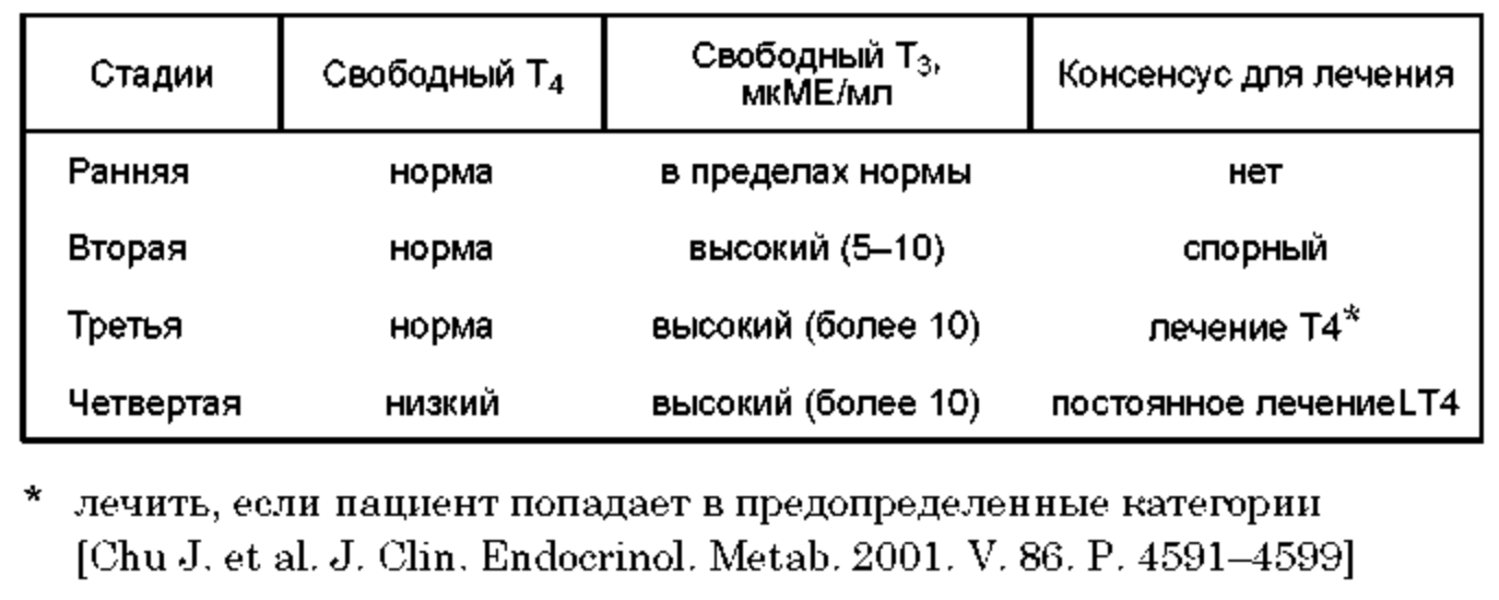 Таблица 4. Четыре стадии развития гипотиреоза