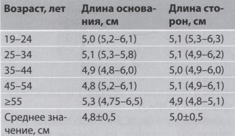 Таблица 4.1. Линейные размеры мочеполовой диафрагмы у женщин в зависимости от возраста