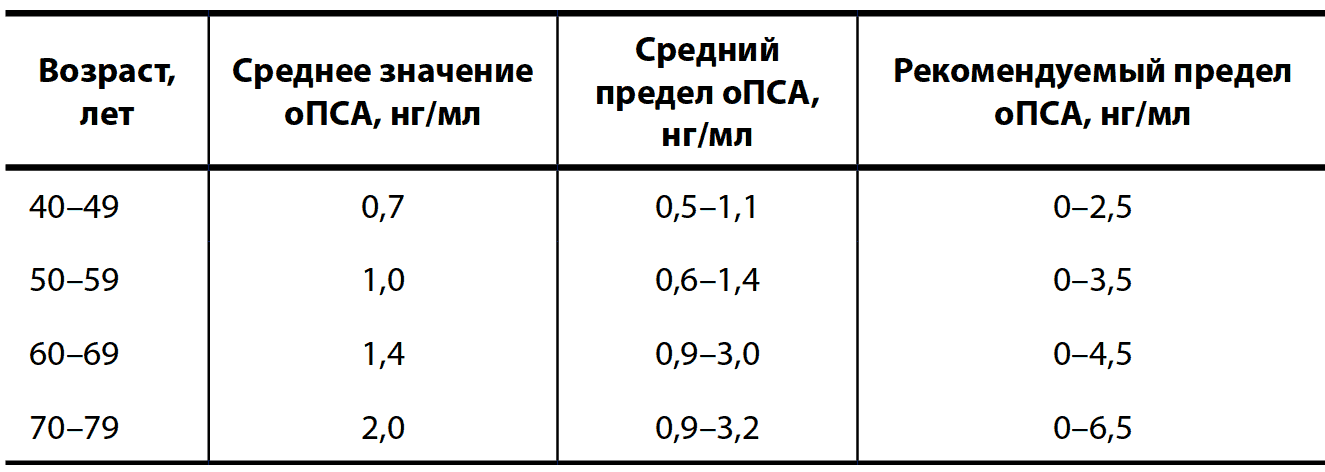 Таблица 2. Значение норм оПСА с учетом возраста