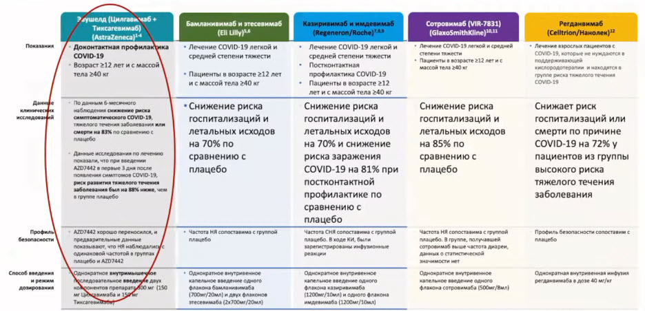 Моноклональные антитела для лечения и/или профилактики COVID-19 в России (непрямое сравнение)