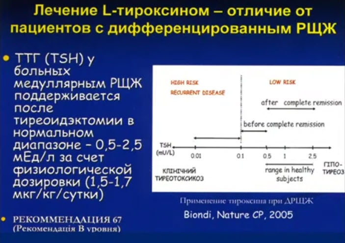 Лечение L-тироксином - отличие от пациентов с дифференцированным РЩЖ